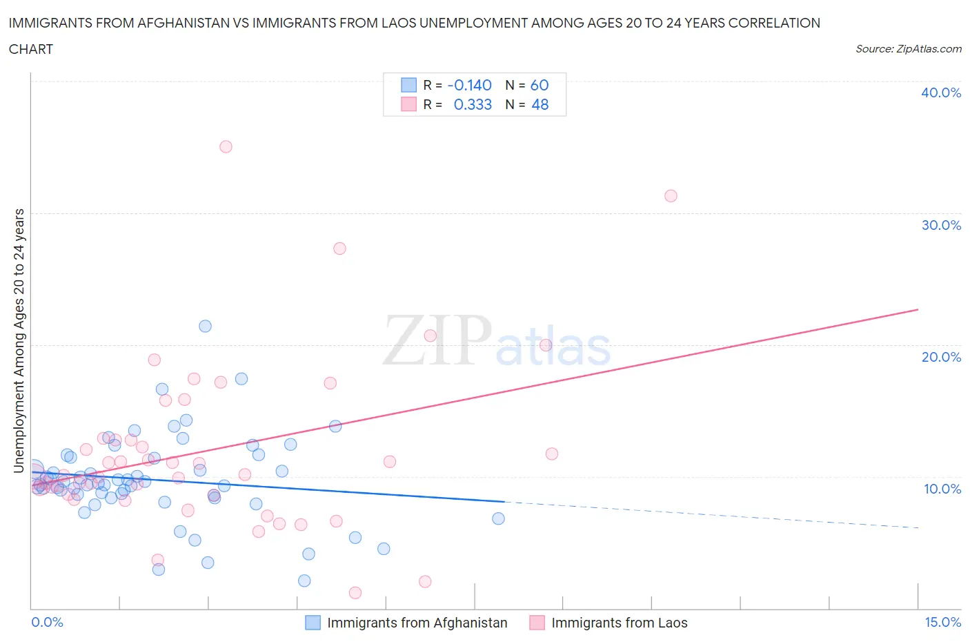 Immigrants from Afghanistan vs Immigrants from Laos Unemployment Among Ages 20 to 24 years