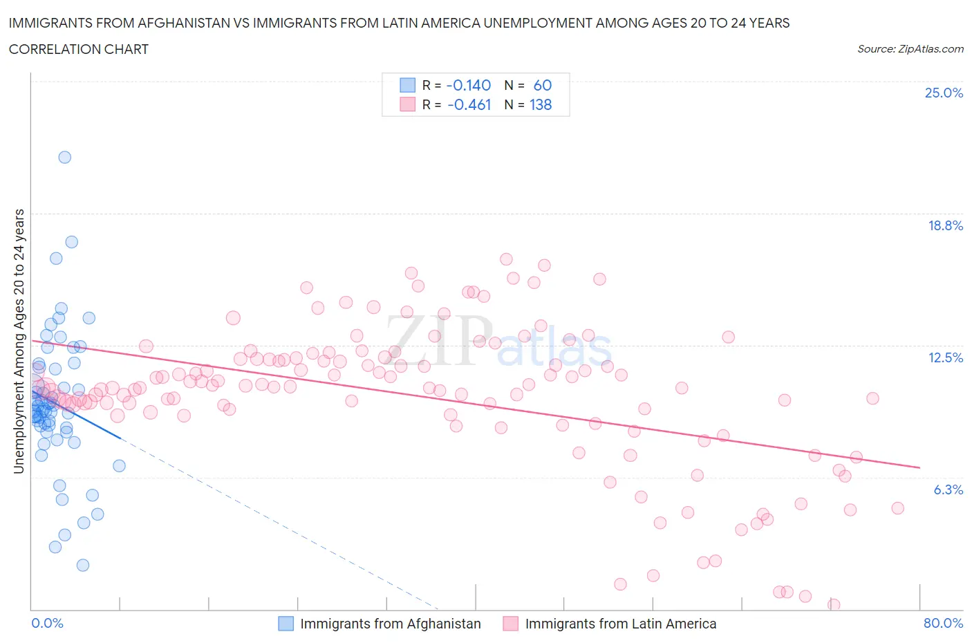 Immigrants from Afghanistan vs Immigrants from Latin America Unemployment Among Ages 20 to 24 years