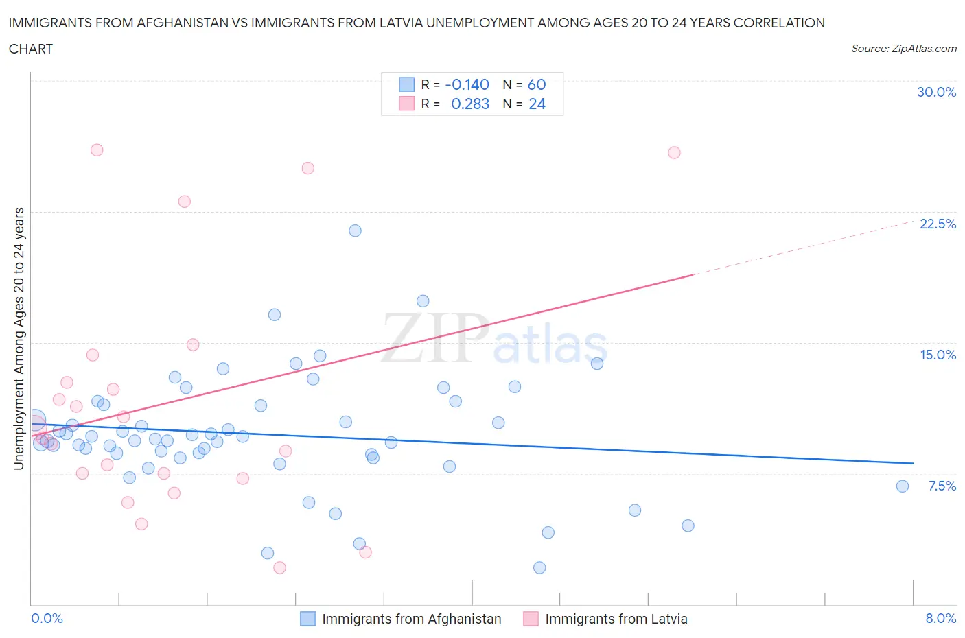 Immigrants from Afghanistan vs Immigrants from Latvia Unemployment Among Ages 20 to 24 years