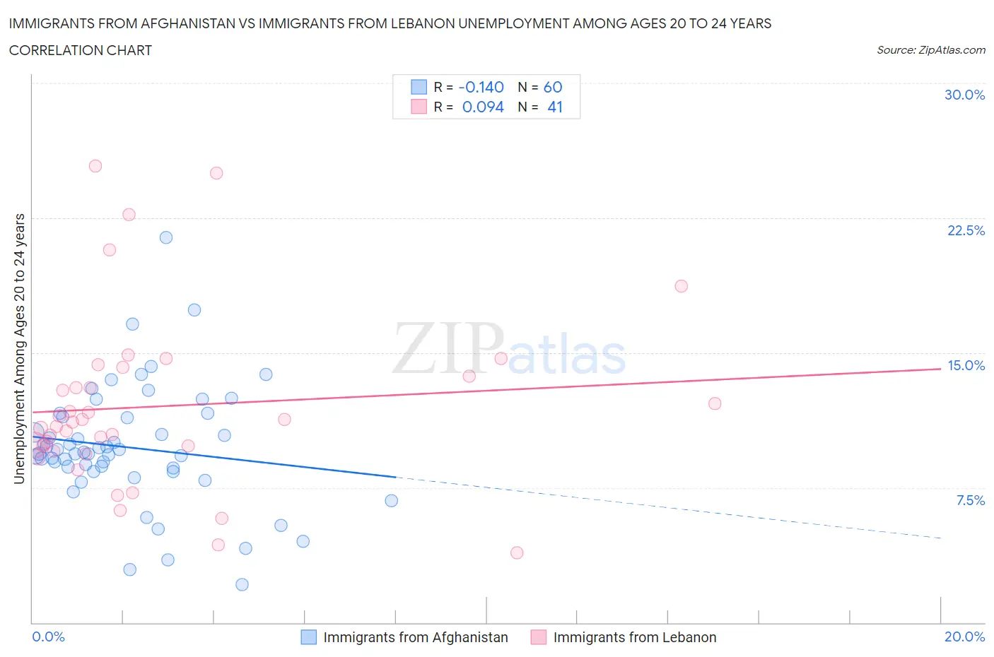 Immigrants from Afghanistan vs Immigrants from Lebanon Unemployment Among Ages 20 to 24 years
