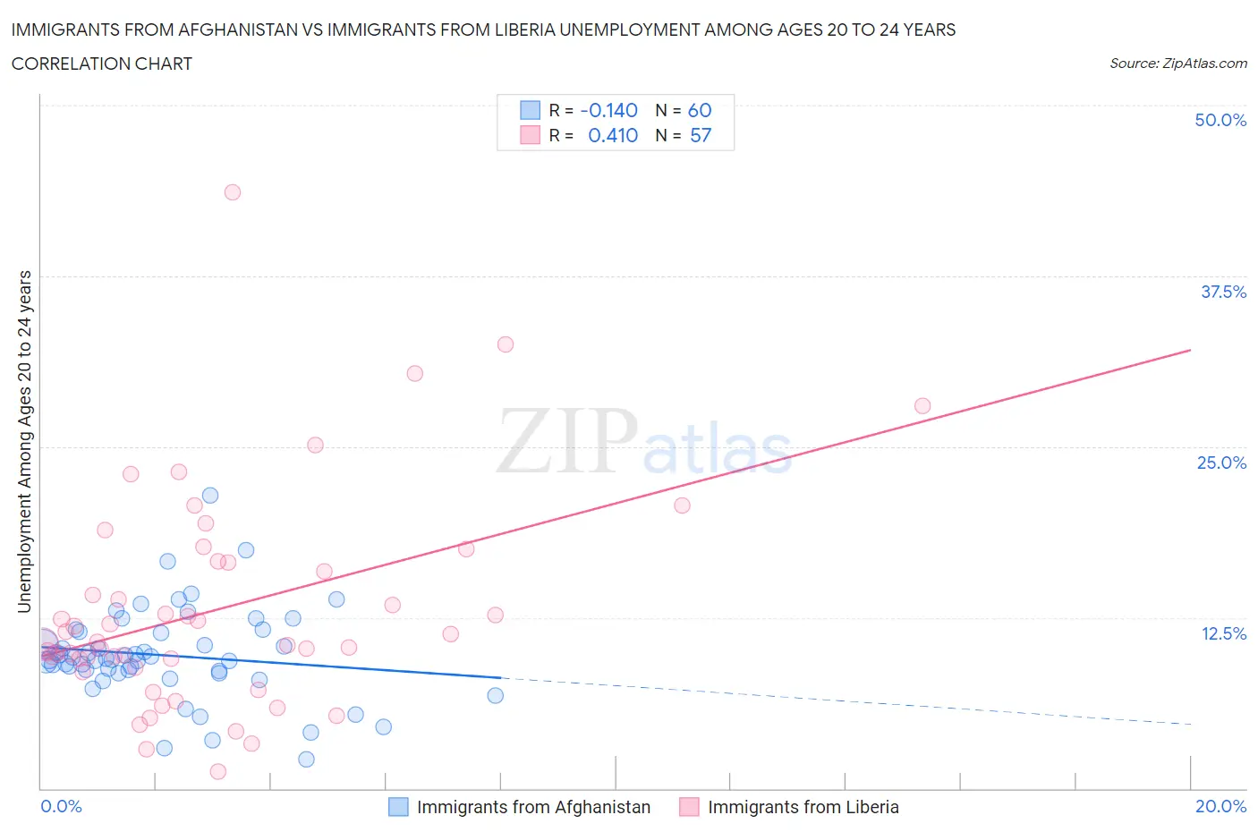 Immigrants from Afghanistan vs Immigrants from Liberia Unemployment Among Ages 20 to 24 years