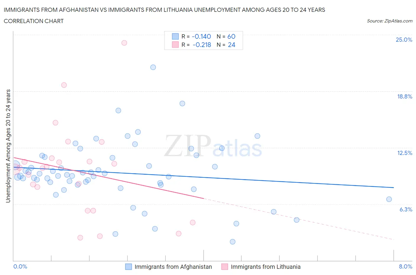 Immigrants from Afghanistan vs Immigrants from Lithuania Unemployment Among Ages 20 to 24 years