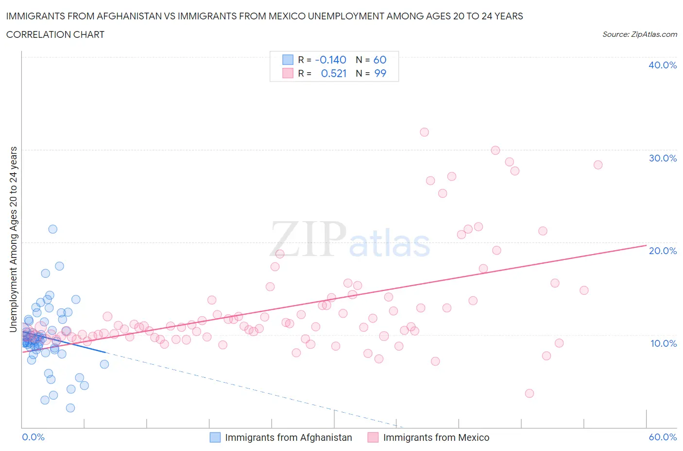 Immigrants from Afghanistan vs Immigrants from Mexico Unemployment Among Ages 20 to 24 years