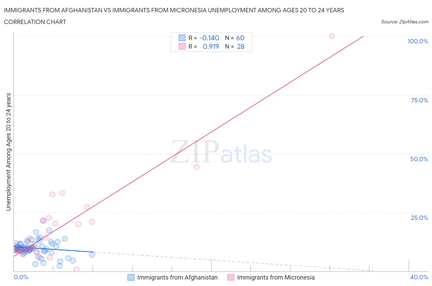 Immigrants from Afghanistan vs Immigrants from Micronesia Unemployment Among Ages 20 to 24 years