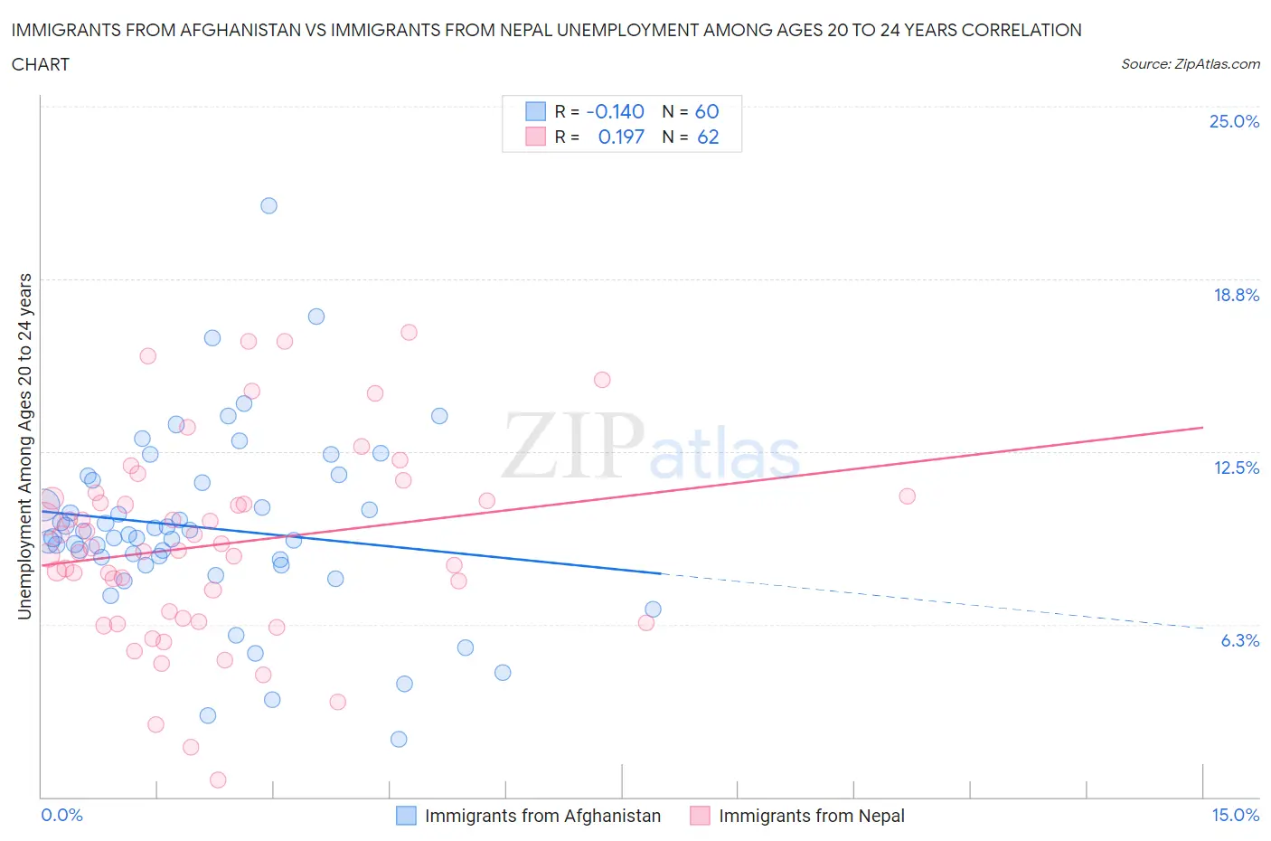 Immigrants from Afghanistan vs Immigrants from Nepal Unemployment Among Ages 20 to 24 years