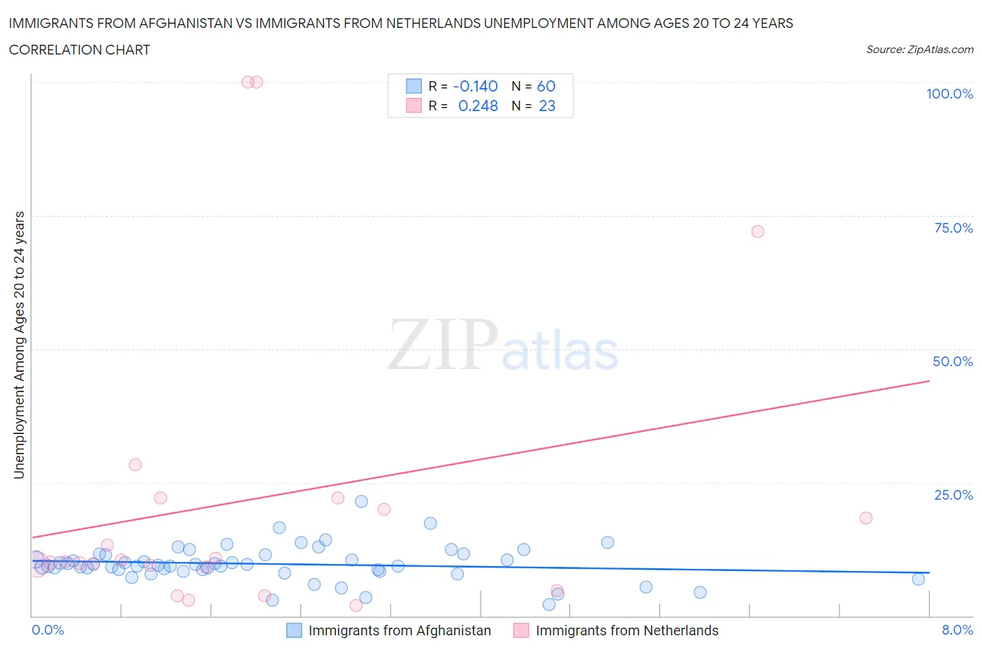 Immigrants from Afghanistan vs Immigrants from Netherlands Unemployment Among Ages 20 to 24 years
