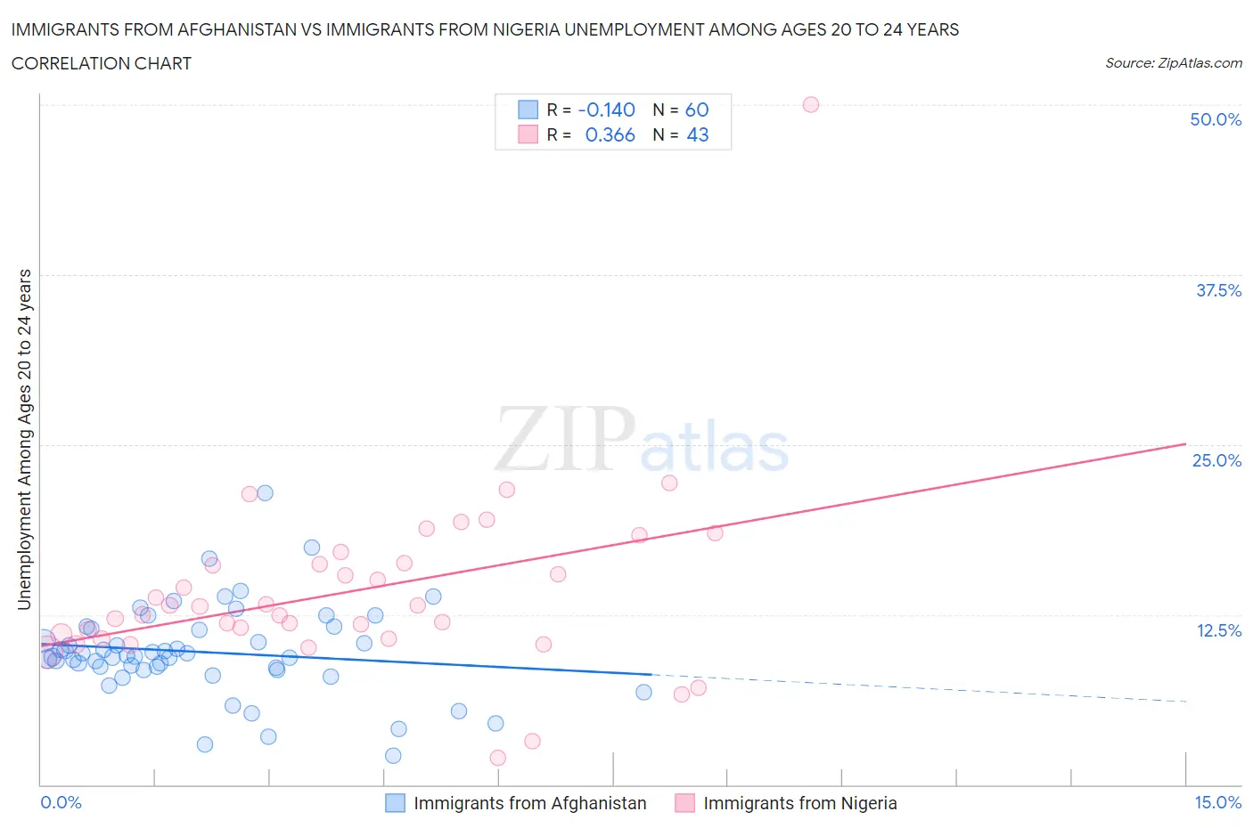 Immigrants from Afghanistan vs Immigrants from Nigeria Unemployment Among Ages 20 to 24 years