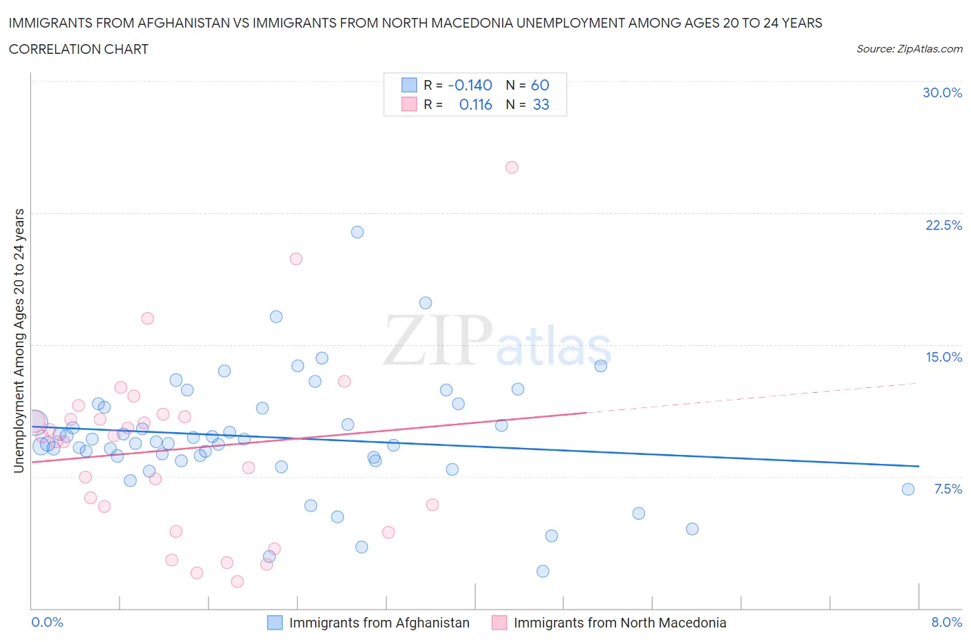 Immigrants from Afghanistan vs Immigrants from North Macedonia Unemployment Among Ages 20 to 24 years