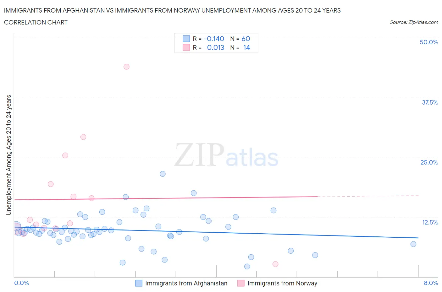 Immigrants from Afghanistan vs Immigrants from Norway Unemployment Among Ages 20 to 24 years