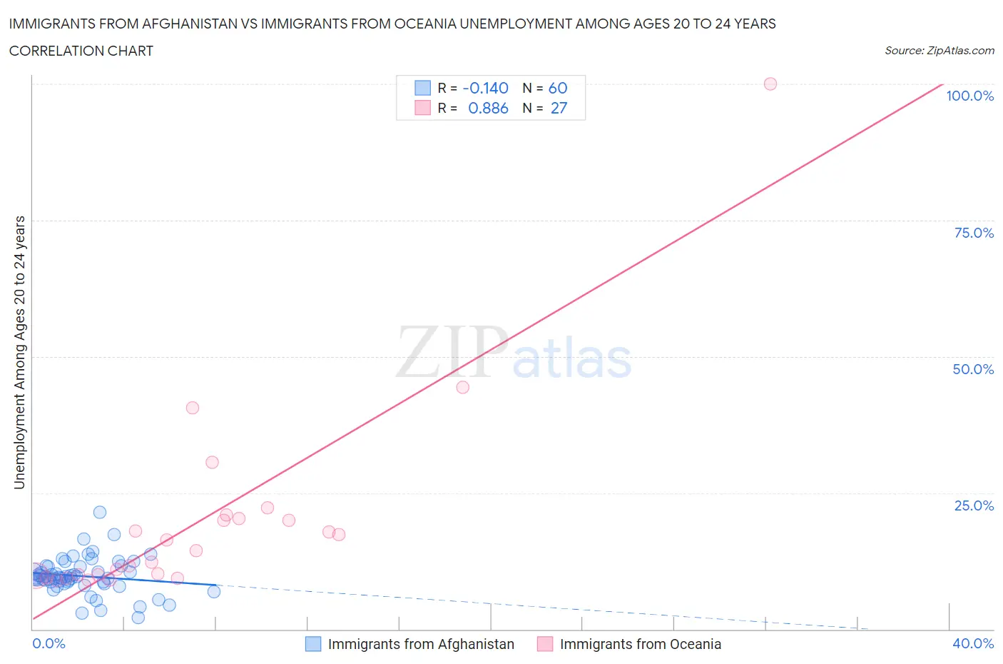 Immigrants from Afghanistan vs Immigrants from Oceania Unemployment Among Ages 20 to 24 years