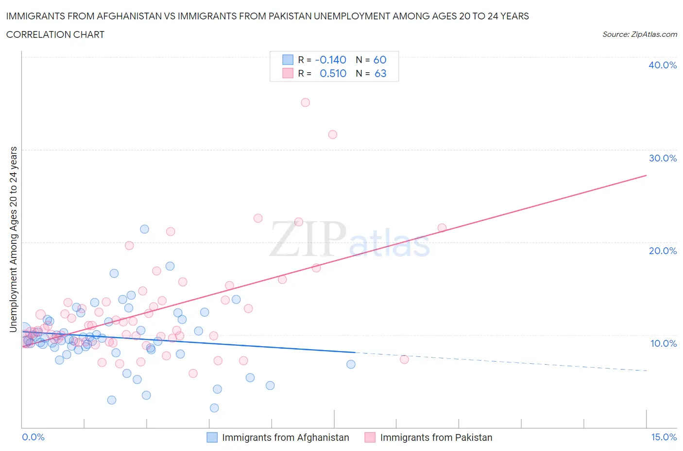 Immigrants from Afghanistan vs Immigrants from Pakistan Unemployment Among Ages 20 to 24 years