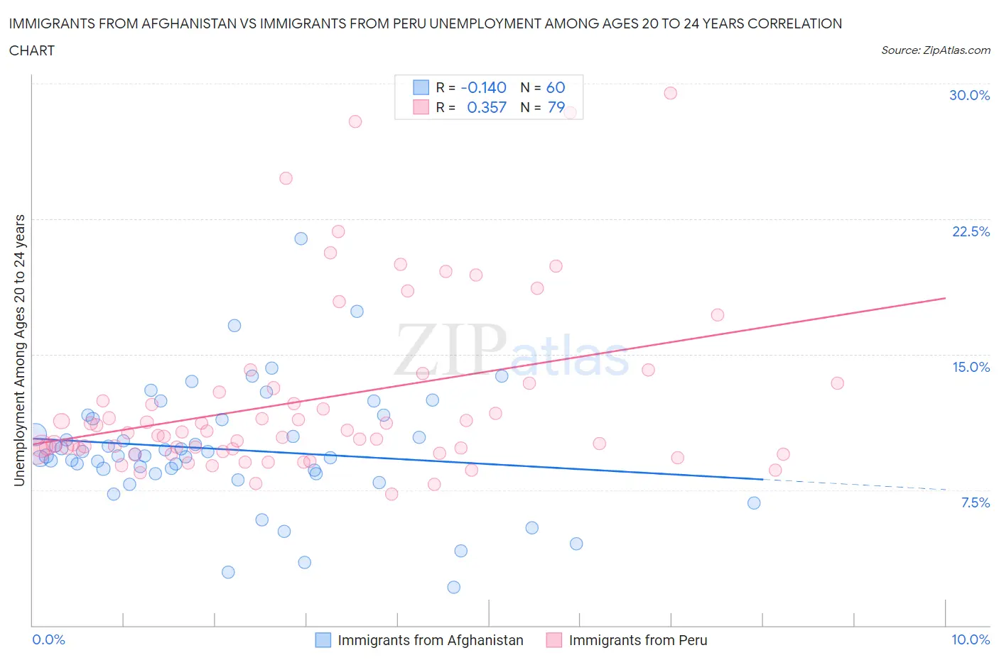 Immigrants from Afghanistan vs Immigrants from Peru Unemployment Among Ages 20 to 24 years