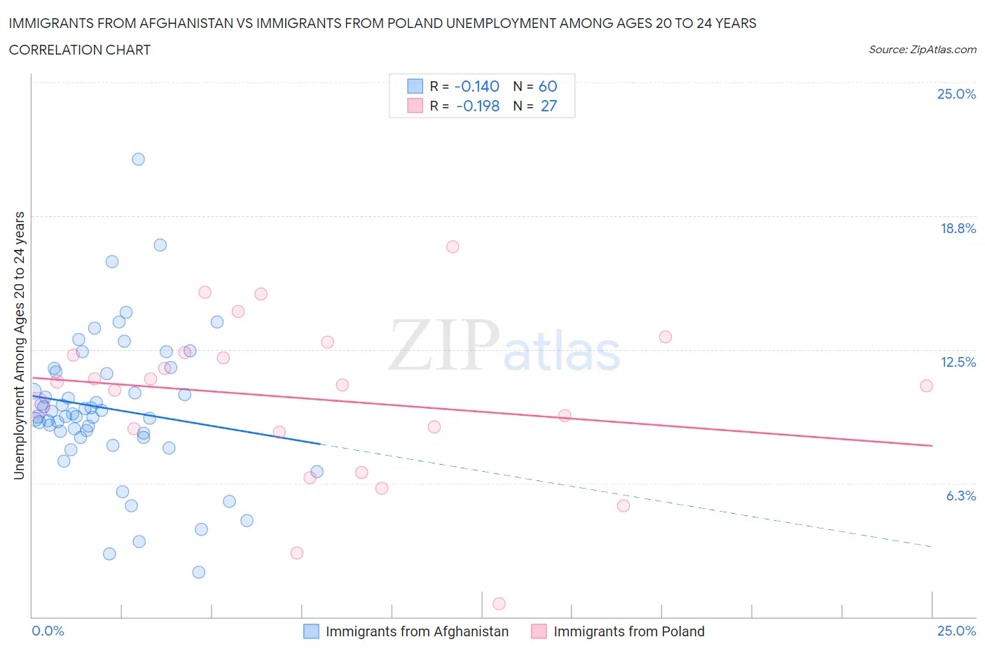 Immigrants from Afghanistan vs Immigrants from Poland Unemployment Among Ages 20 to 24 years