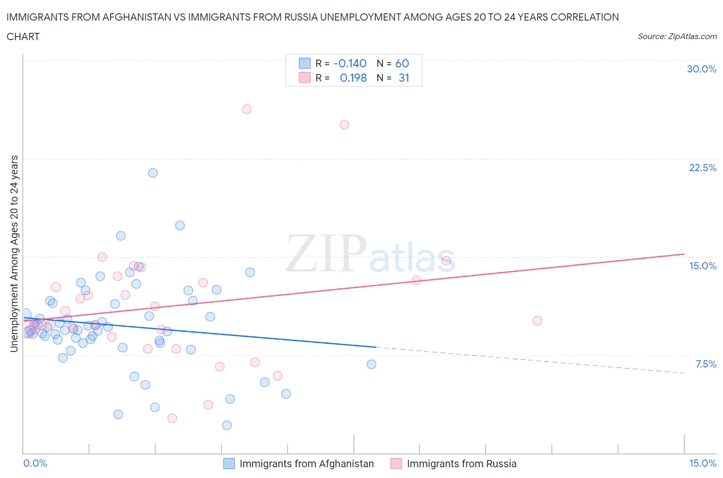 Immigrants from Afghanistan vs Immigrants from Russia Unemployment Among Ages 20 to 24 years