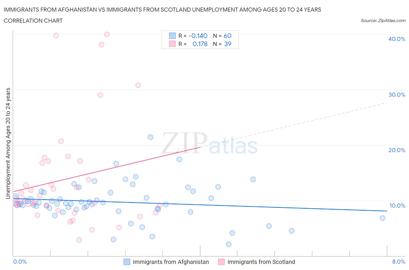 Immigrants from Afghanistan vs Immigrants from Scotland Unemployment Among Ages 20 to 24 years