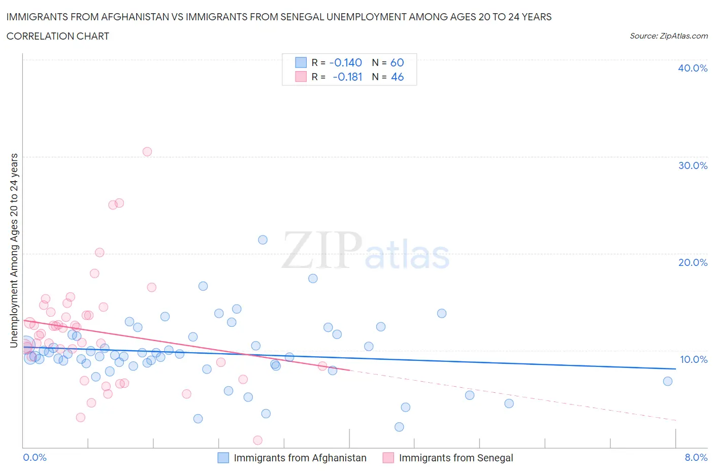 Immigrants from Afghanistan vs Immigrants from Senegal Unemployment Among Ages 20 to 24 years