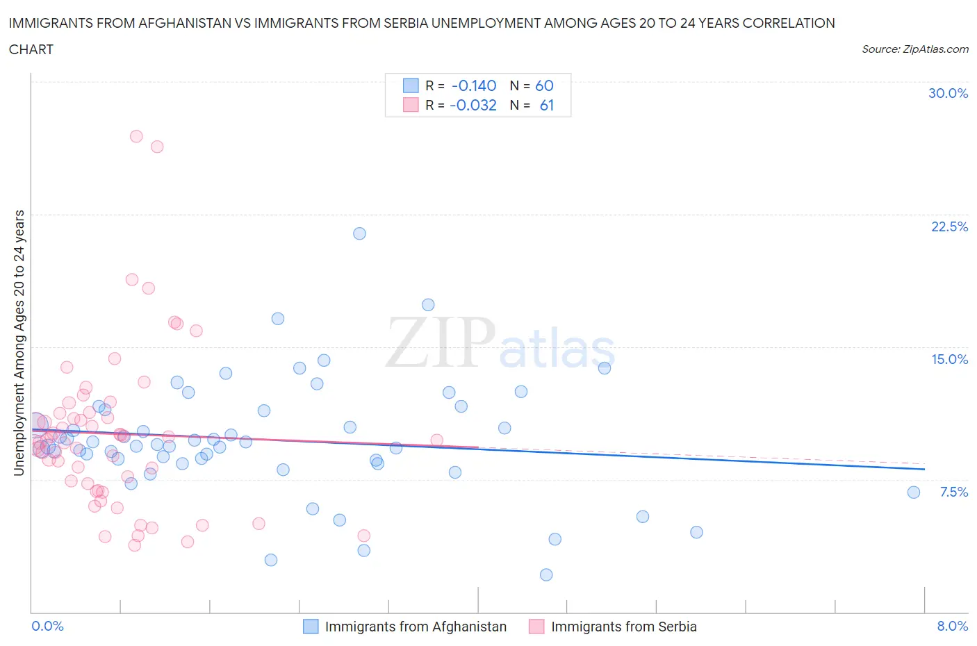 Immigrants from Afghanistan vs Immigrants from Serbia Unemployment Among Ages 20 to 24 years