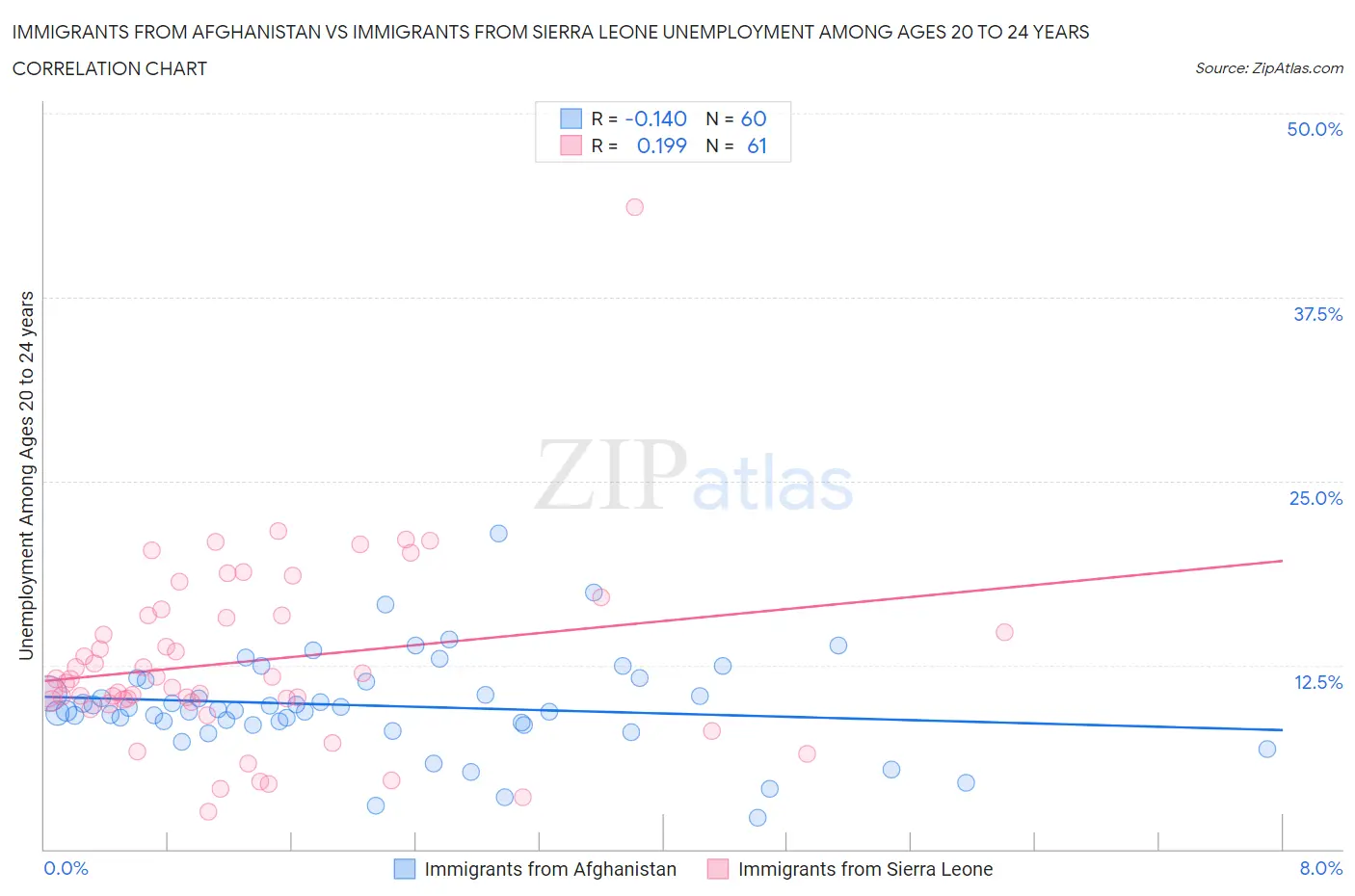 Immigrants from Afghanistan vs Immigrants from Sierra Leone Unemployment Among Ages 20 to 24 years