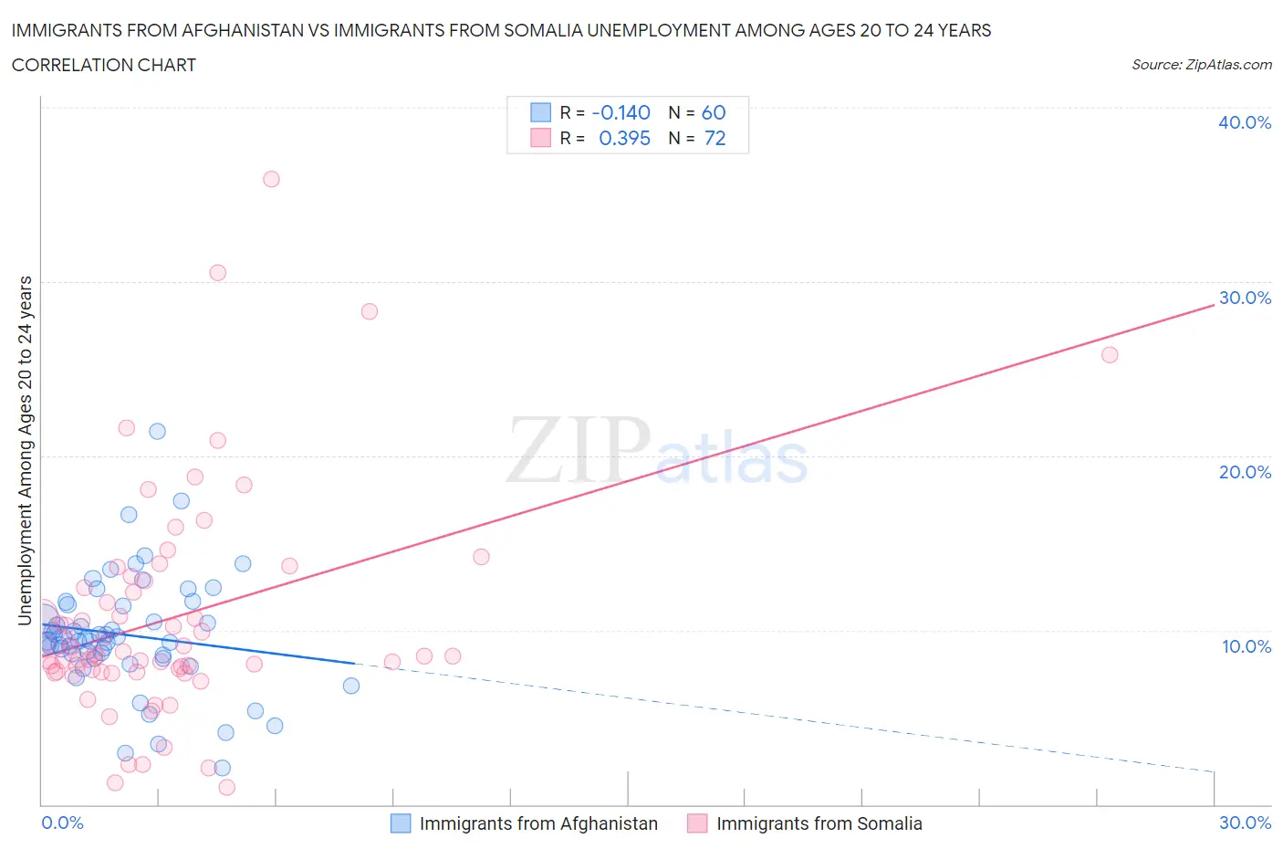 Immigrants from Afghanistan vs Immigrants from Somalia Unemployment Among Ages 20 to 24 years