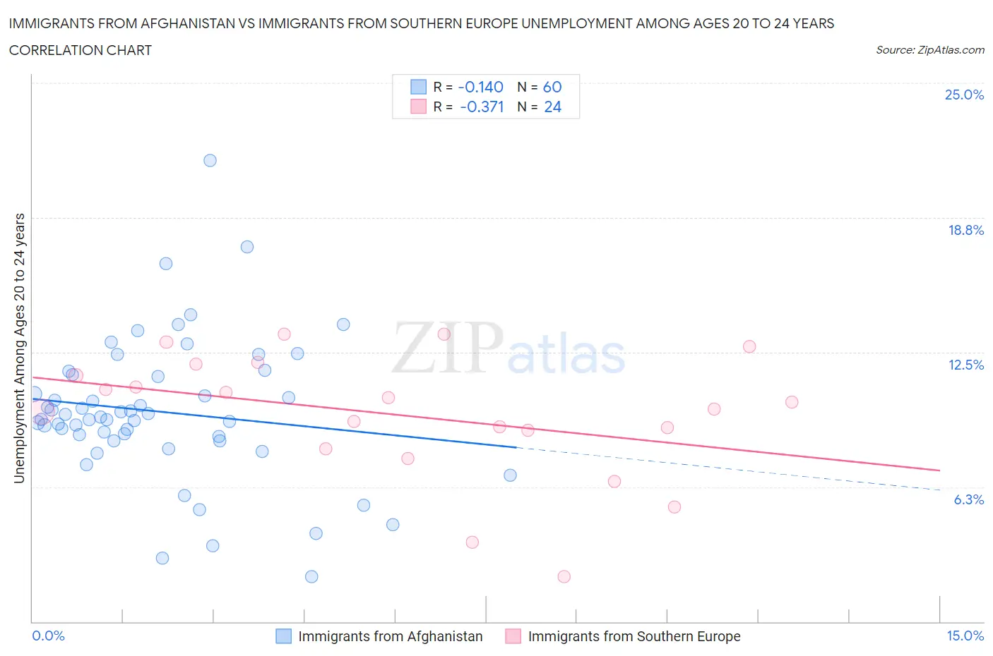 Immigrants from Afghanistan vs Immigrants from Southern Europe Unemployment Among Ages 20 to 24 years