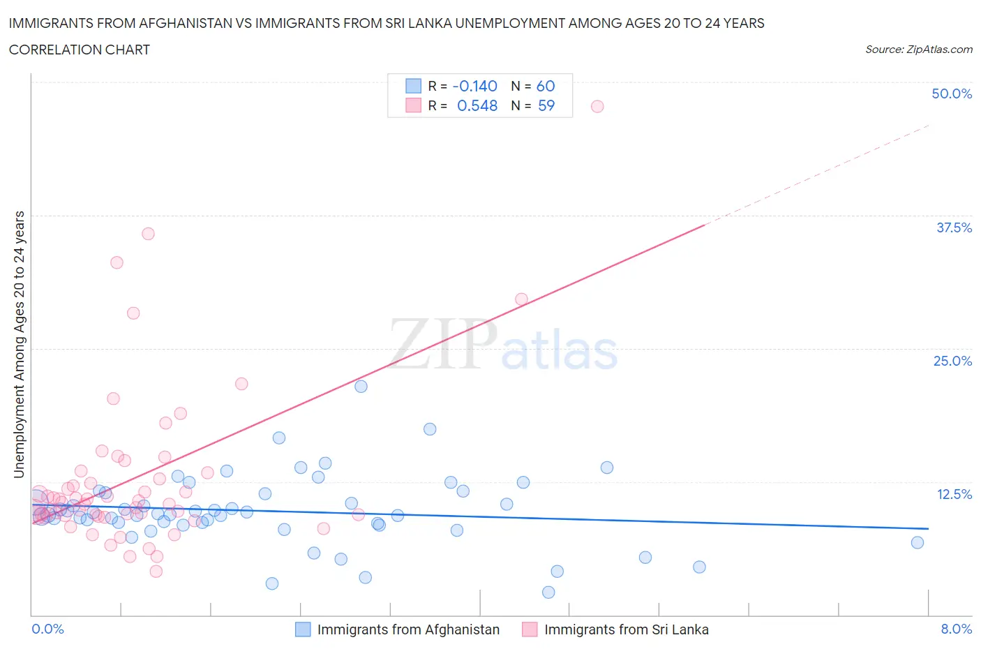 Immigrants from Afghanistan vs Immigrants from Sri Lanka Unemployment Among Ages 20 to 24 years