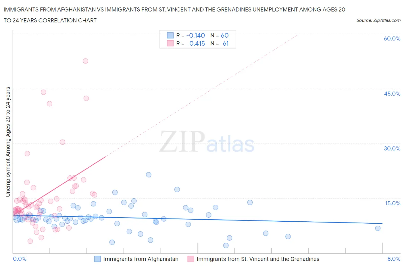 Immigrants from Afghanistan vs Immigrants from St. Vincent and the Grenadines Unemployment Among Ages 20 to 24 years