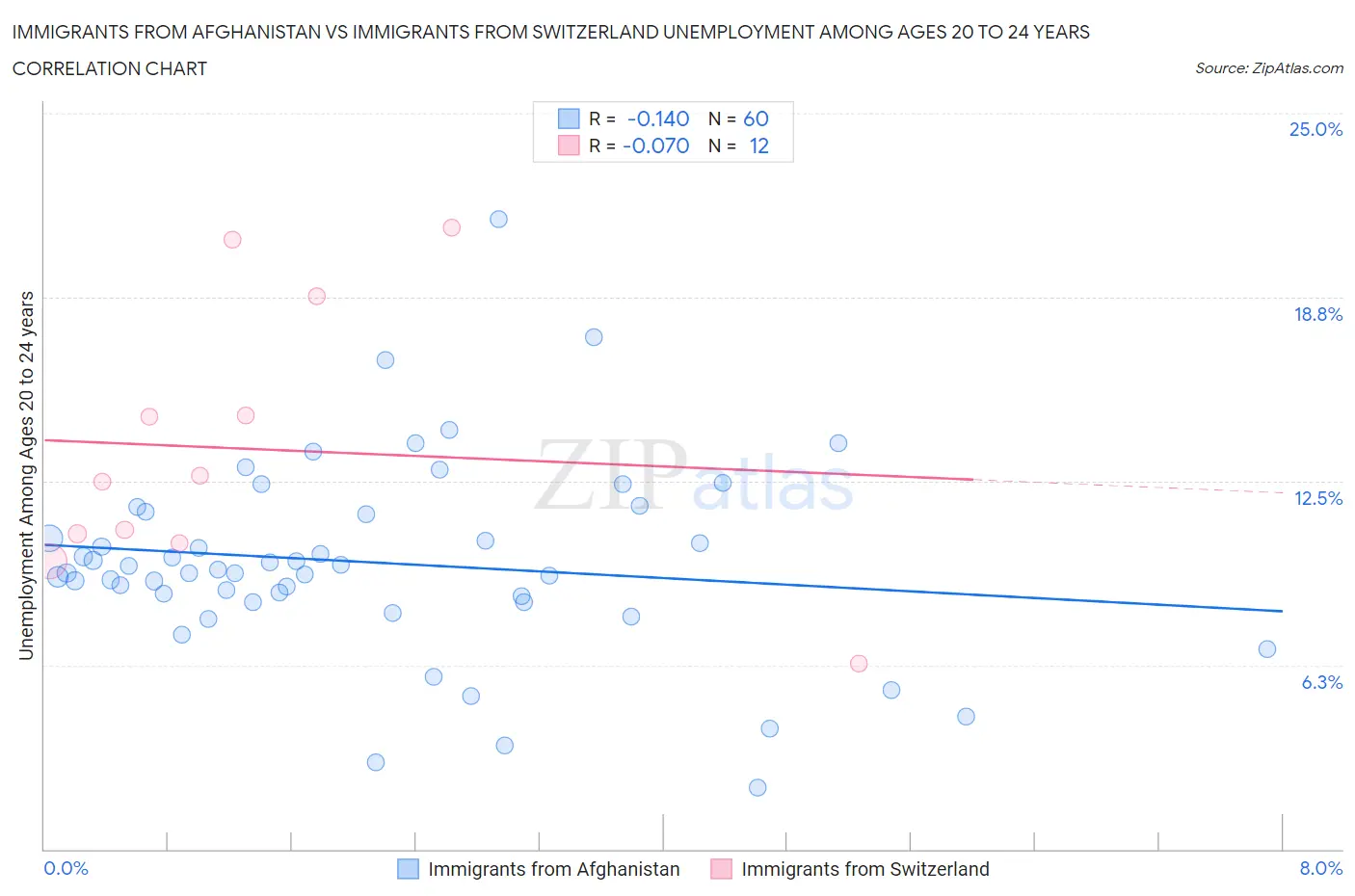 Immigrants from Afghanistan vs Immigrants from Switzerland Unemployment Among Ages 20 to 24 years