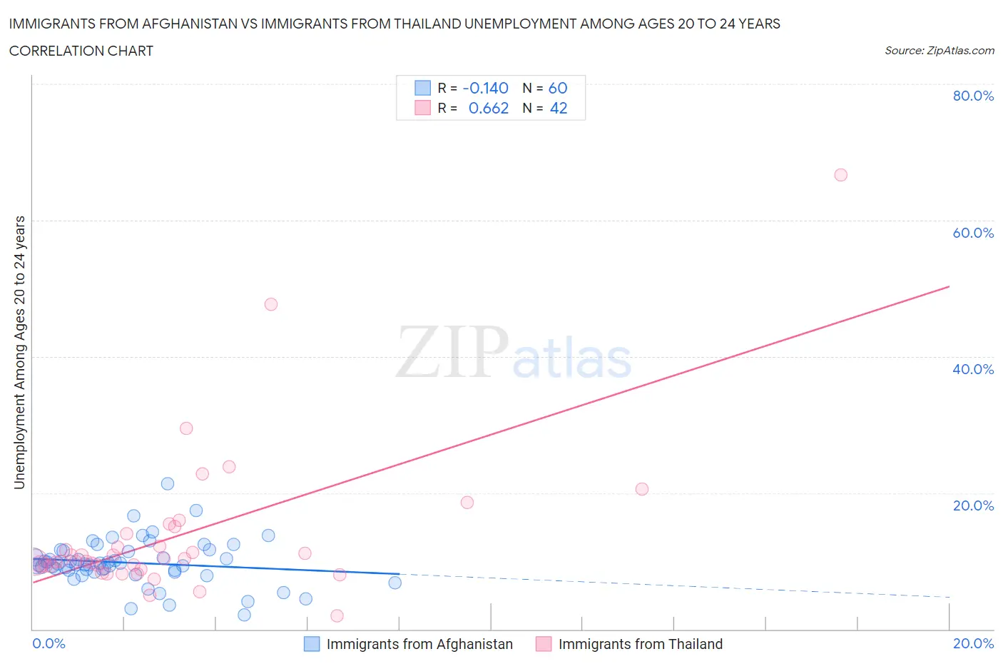 Immigrants from Afghanistan vs Immigrants from Thailand Unemployment Among Ages 20 to 24 years