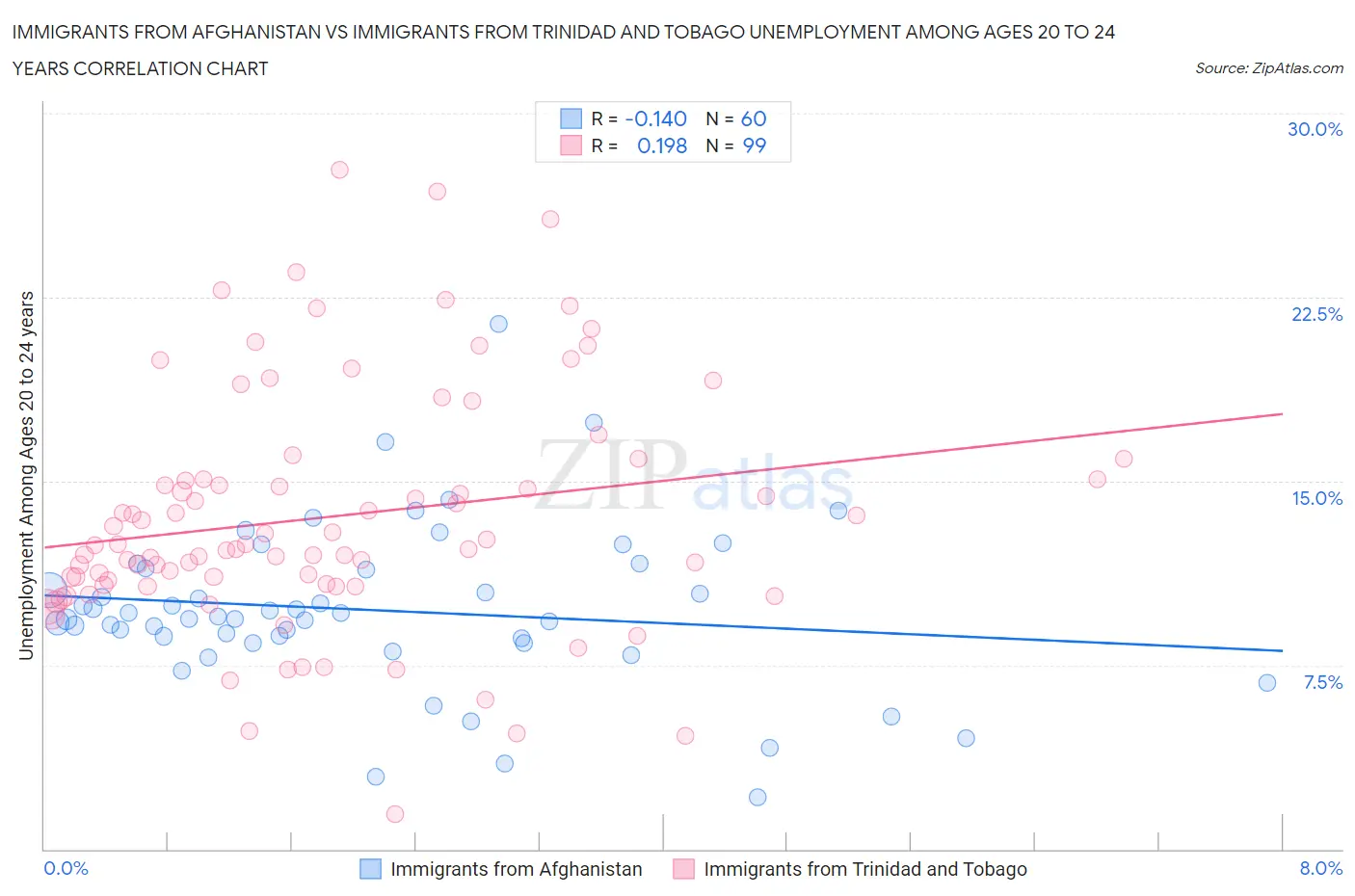 Immigrants from Afghanistan vs Immigrants from Trinidad and Tobago Unemployment Among Ages 20 to 24 years