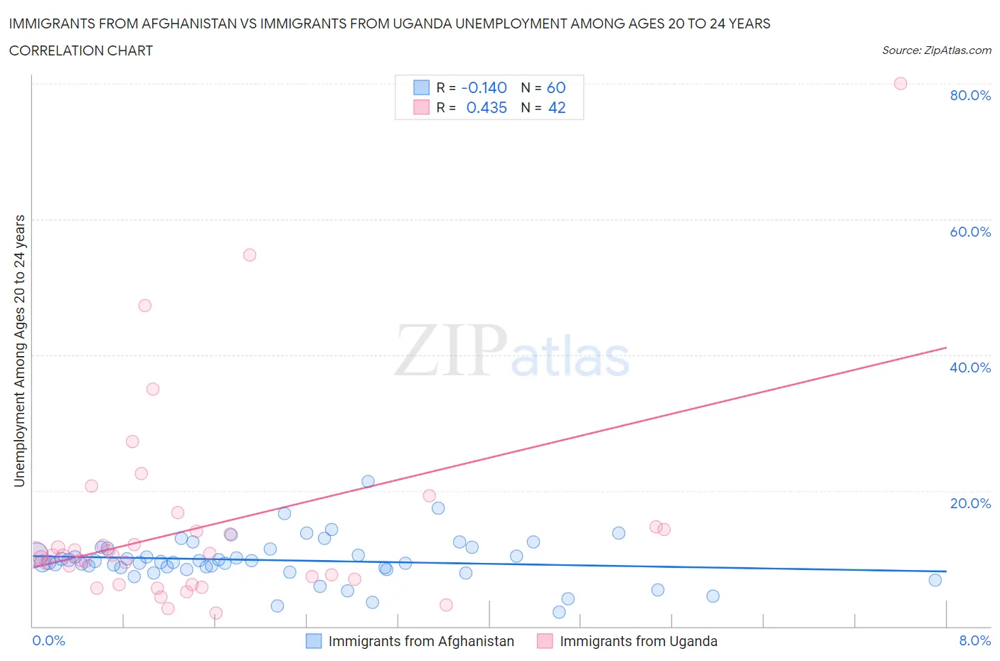 Immigrants from Afghanistan vs Immigrants from Uganda Unemployment Among Ages 20 to 24 years
