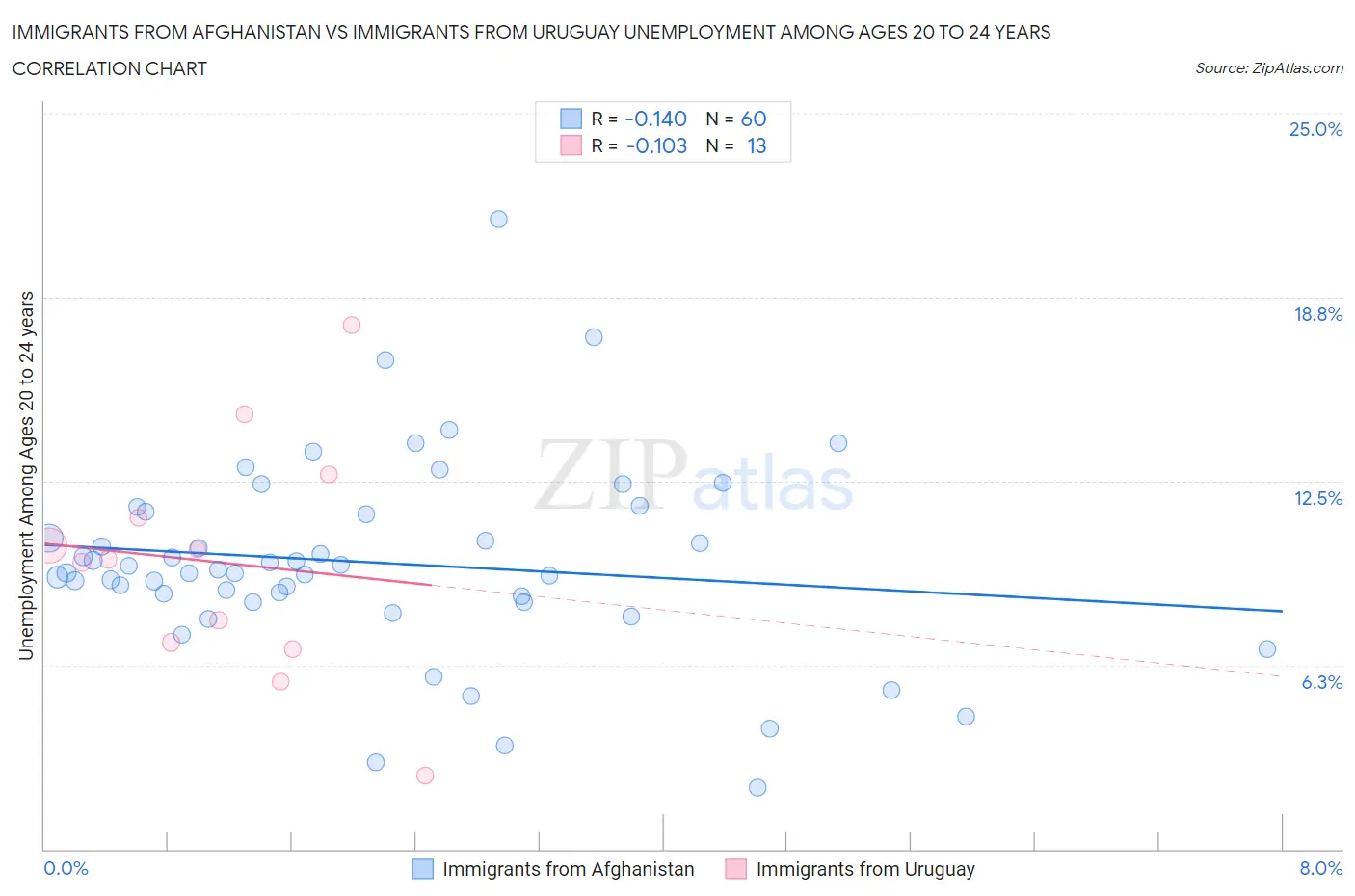 Immigrants from Afghanistan vs Immigrants from Uruguay Unemployment Among Ages 20 to 24 years