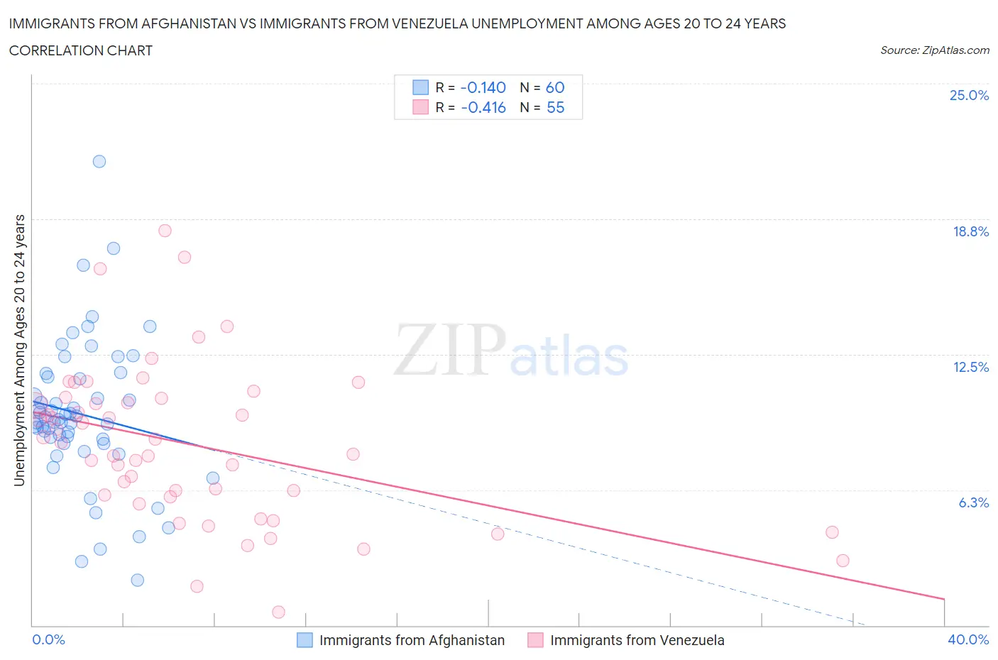 Immigrants from Afghanistan vs Immigrants from Venezuela Unemployment Among Ages 20 to 24 years
