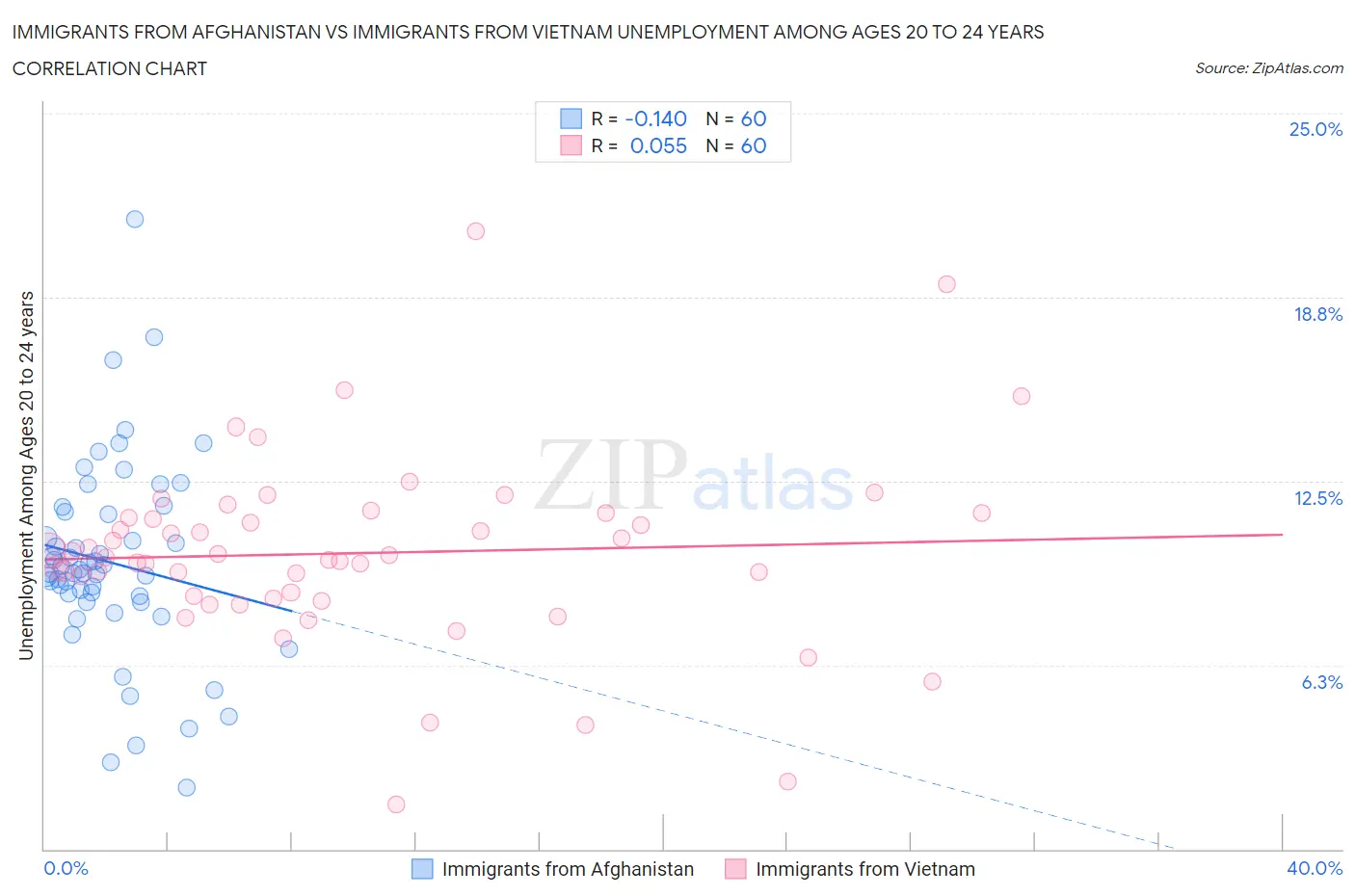 Immigrants from Afghanistan vs Immigrants from Vietnam Unemployment Among Ages 20 to 24 years