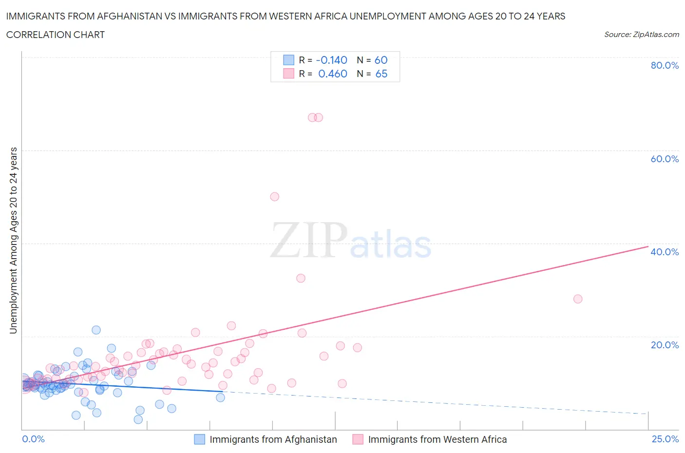 Immigrants from Afghanistan vs Immigrants from Western Africa Unemployment Among Ages 20 to 24 years