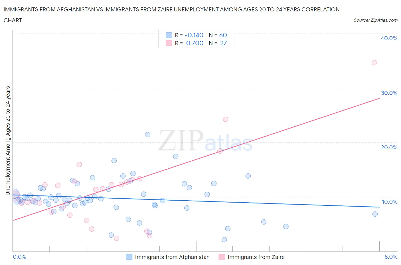 Immigrants from Afghanistan vs Immigrants from Zaire Unemployment Among Ages 20 to 24 years