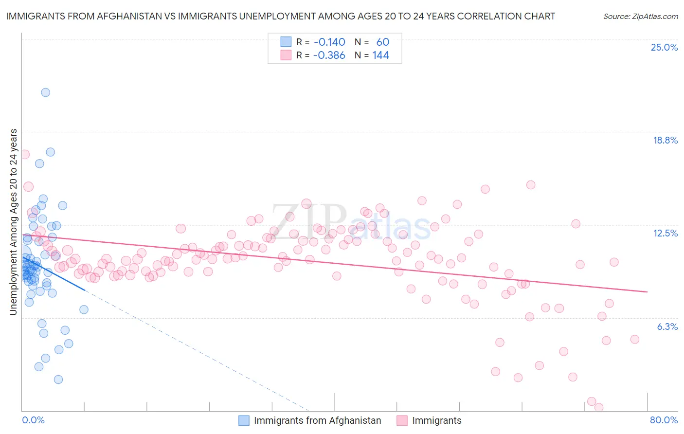 Immigrants from Afghanistan vs Immigrants Unemployment Among Ages 20 to 24 years