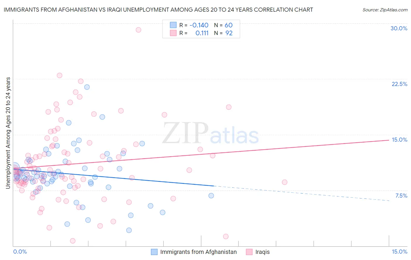 Immigrants from Afghanistan vs Iraqi Unemployment Among Ages 20 to 24 years