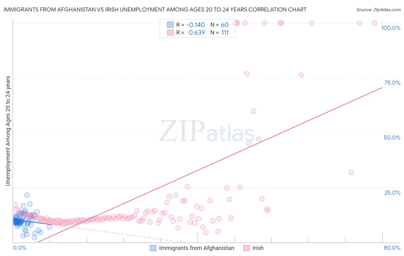 Immigrants from Afghanistan vs Irish Unemployment Among Ages 20 to 24 years
