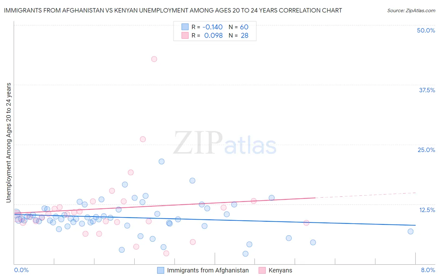 Immigrants from Afghanistan vs Kenyan Unemployment Among Ages 20 to 24 years