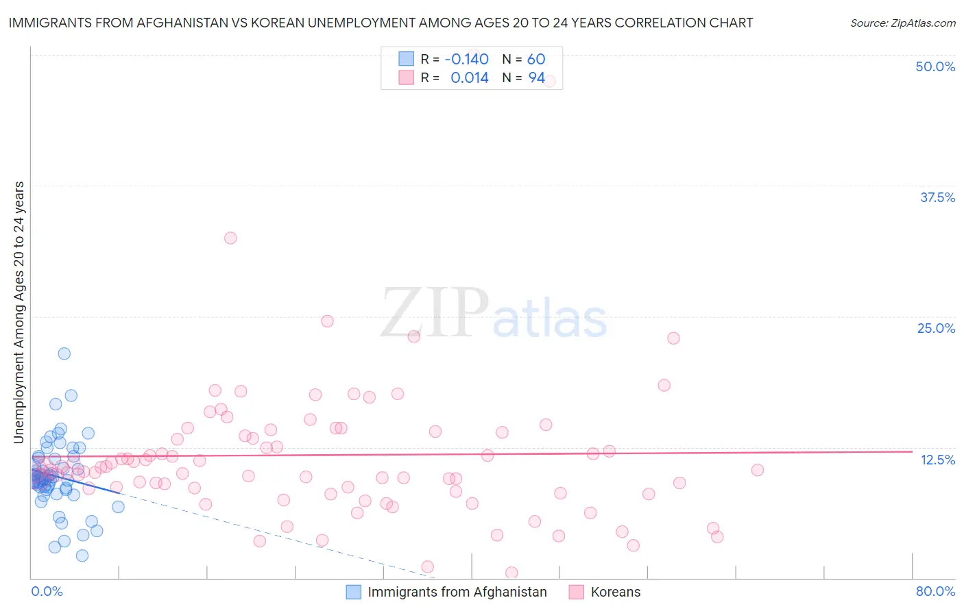 Immigrants from Afghanistan vs Korean Unemployment Among Ages 20 to 24 years