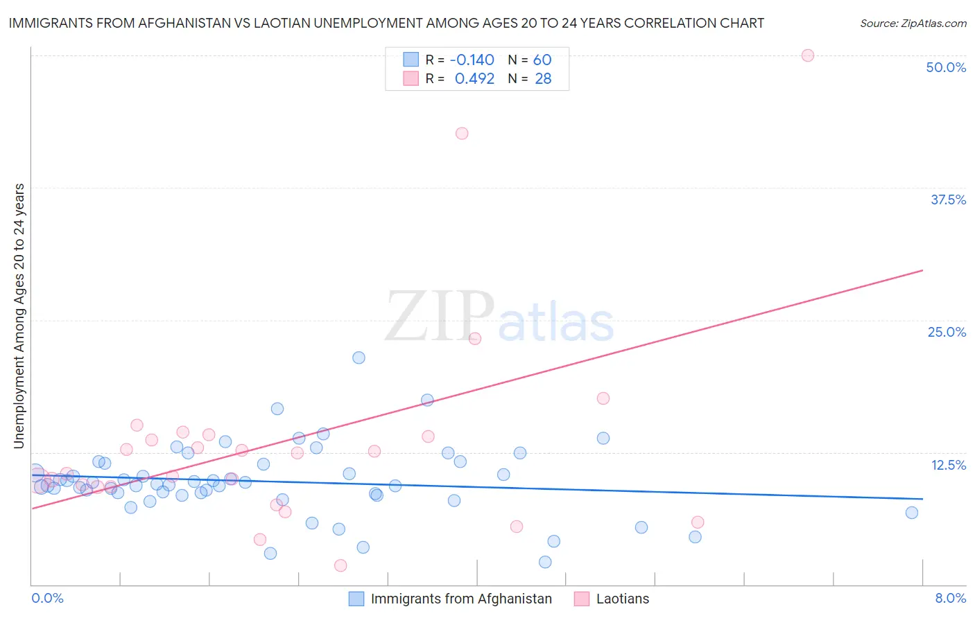 Immigrants from Afghanistan vs Laotian Unemployment Among Ages 20 to 24 years