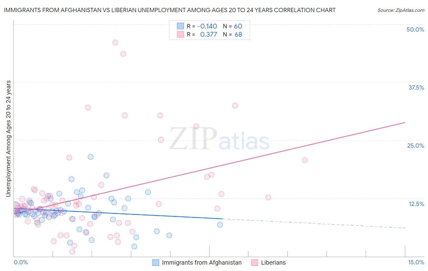 Immigrants from Afghanistan vs Liberian Unemployment Among Ages 20 to 24 years