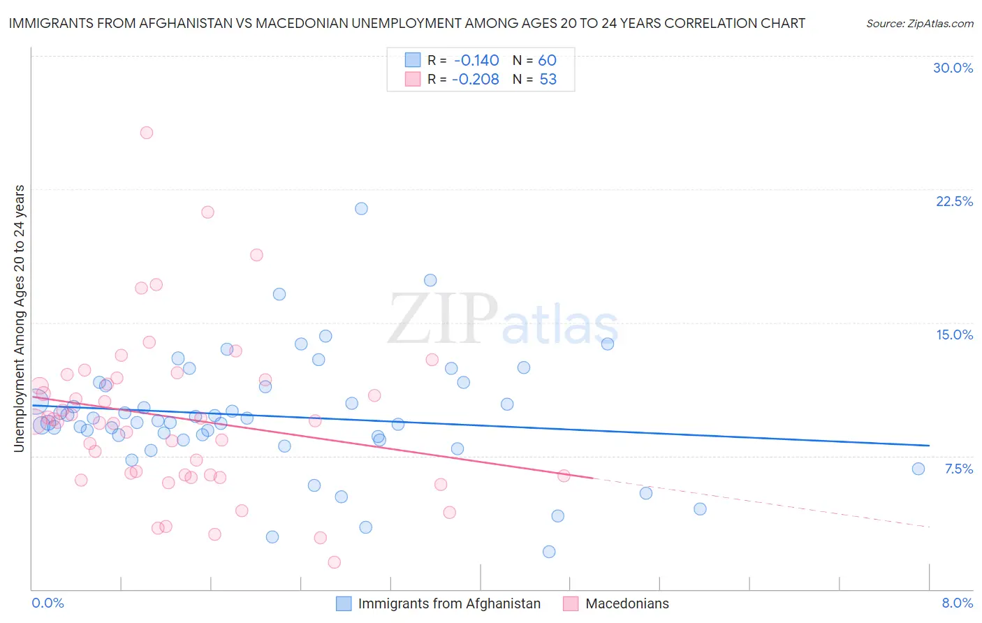 Immigrants from Afghanistan vs Macedonian Unemployment Among Ages 20 to 24 years