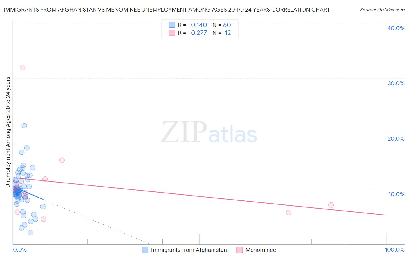 Immigrants from Afghanistan vs Menominee Unemployment Among Ages 20 to 24 years