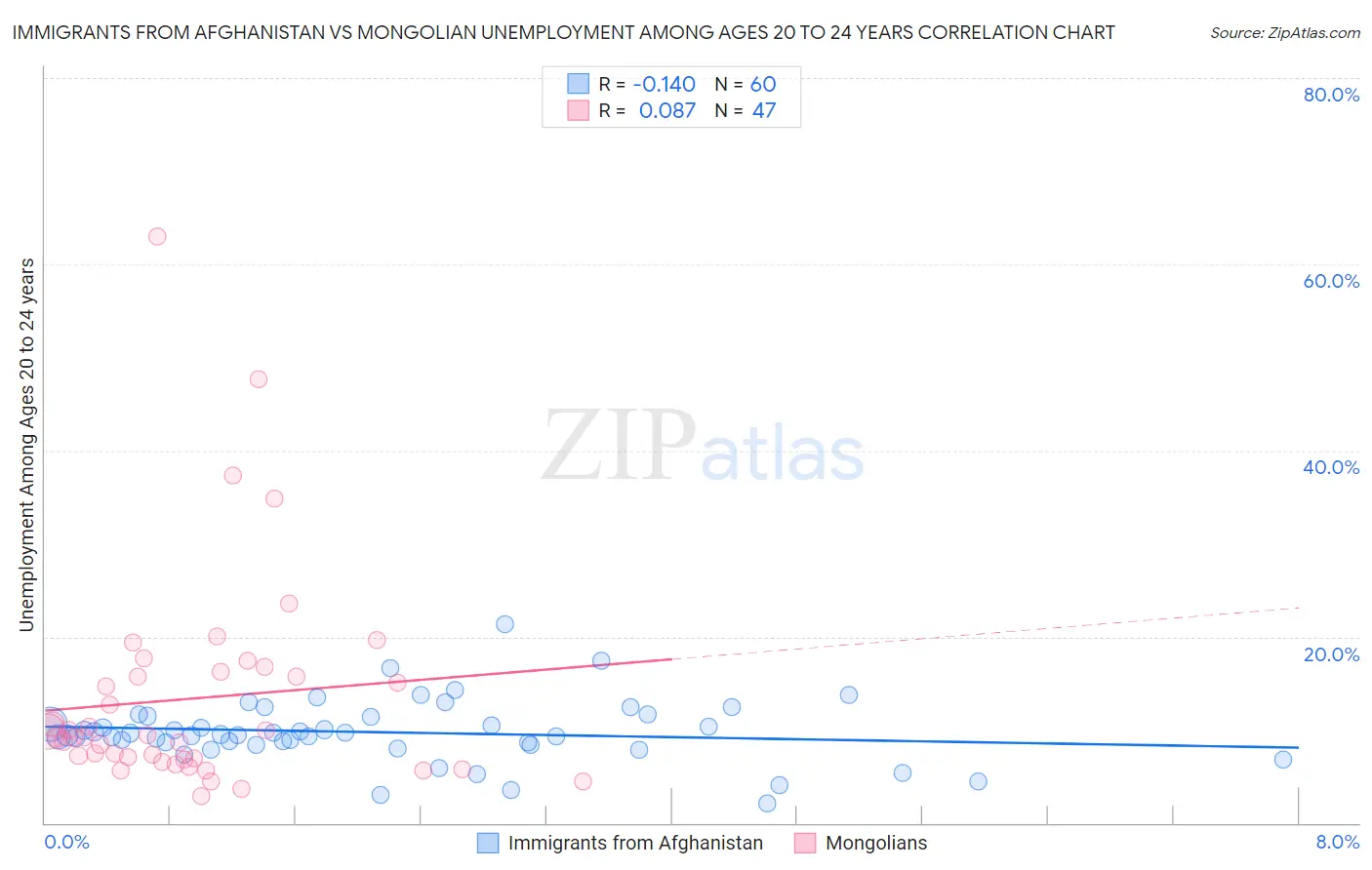 Immigrants from Afghanistan vs Mongolian Unemployment Among Ages 20 to 24 years