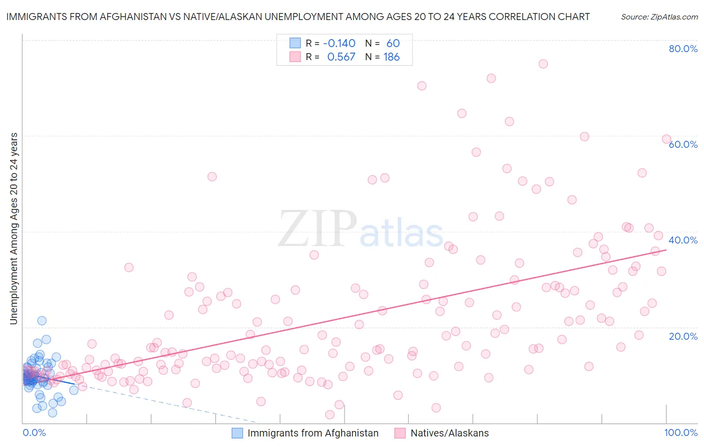 Immigrants from Afghanistan vs Native/Alaskan Unemployment Among Ages 20 to 24 years