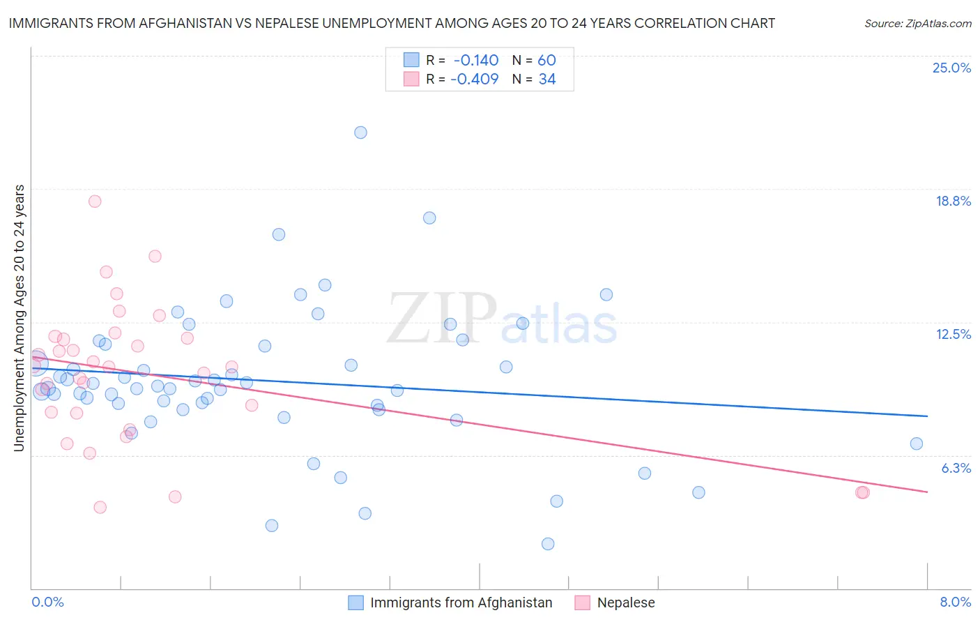 Immigrants from Afghanistan vs Nepalese Unemployment Among Ages 20 to 24 years