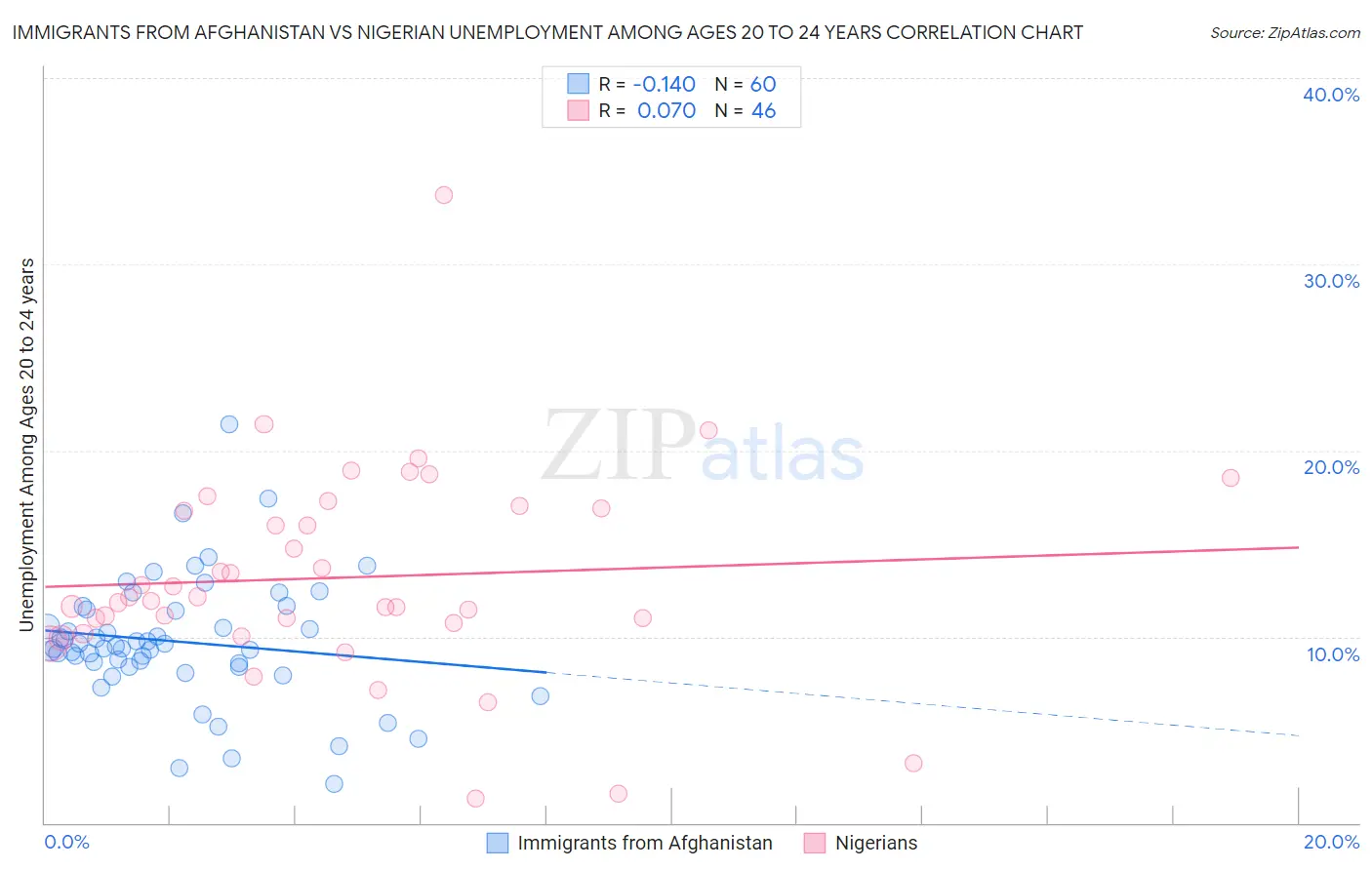 Immigrants from Afghanistan vs Nigerian Unemployment Among Ages 20 to 24 years