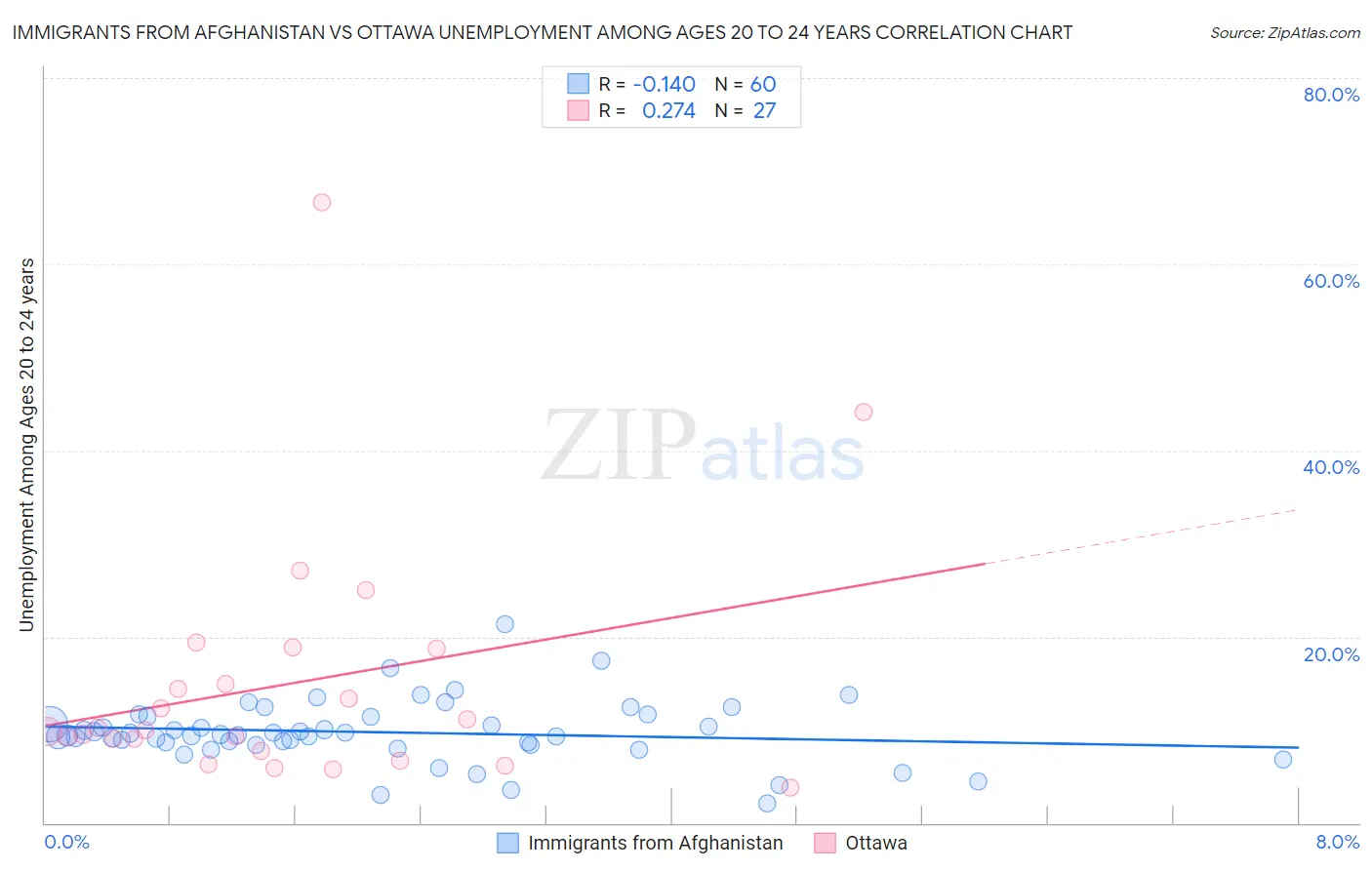 Immigrants from Afghanistan vs Ottawa Unemployment Among Ages 20 to 24 years