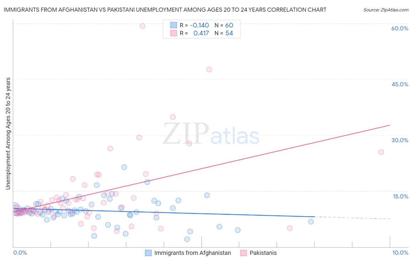 Immigrants from Afghanistan vs Pakistani Unemployment Among Ages 20 to 24 years